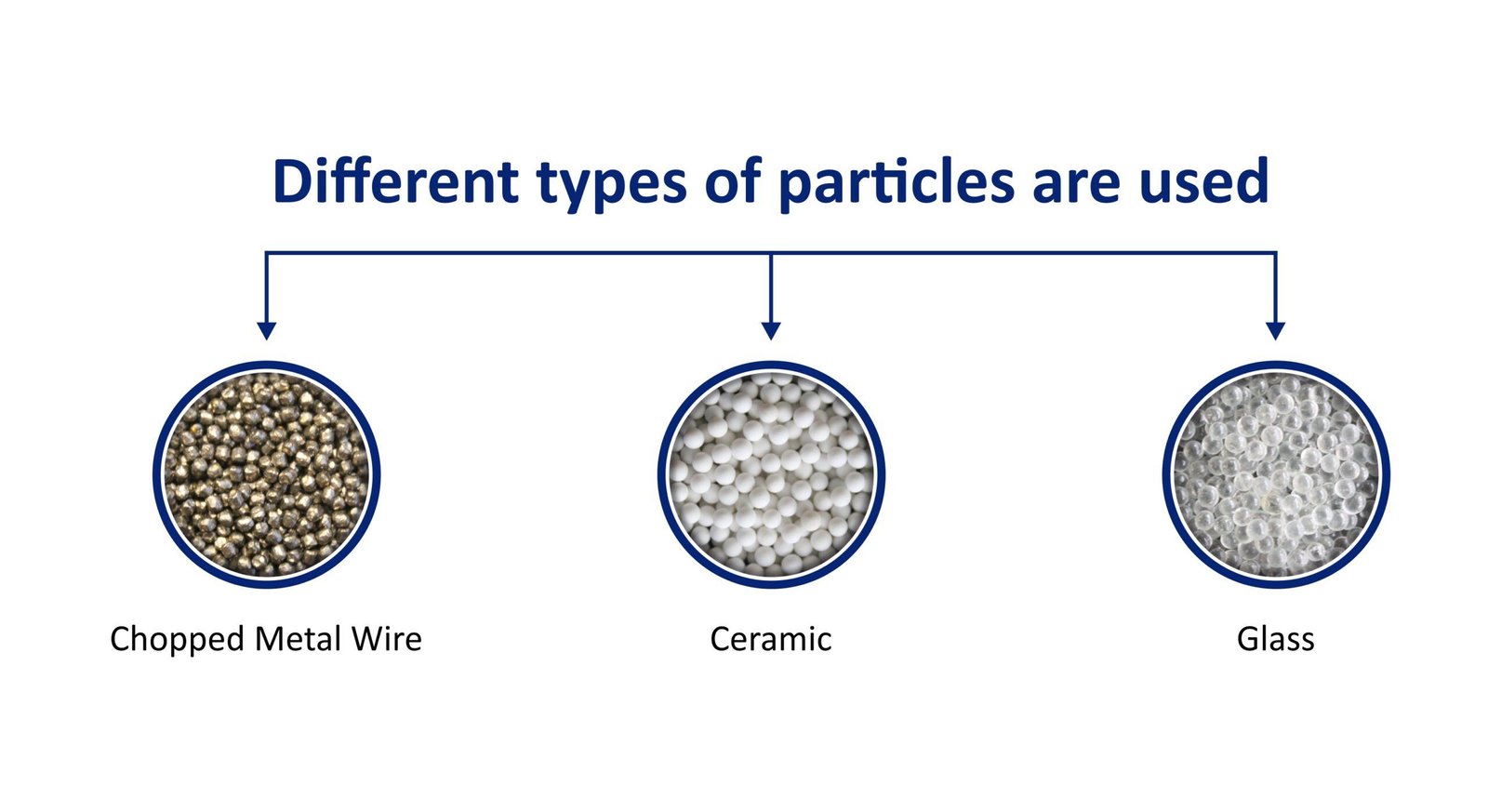 Different types of particles used in Self-Cleaning Fluidized Bed Heat Exchangers for Fouling Deposits Removal and Sediment Removal Technology, including Chopped Metal Wire, Ceramic, and Glass
