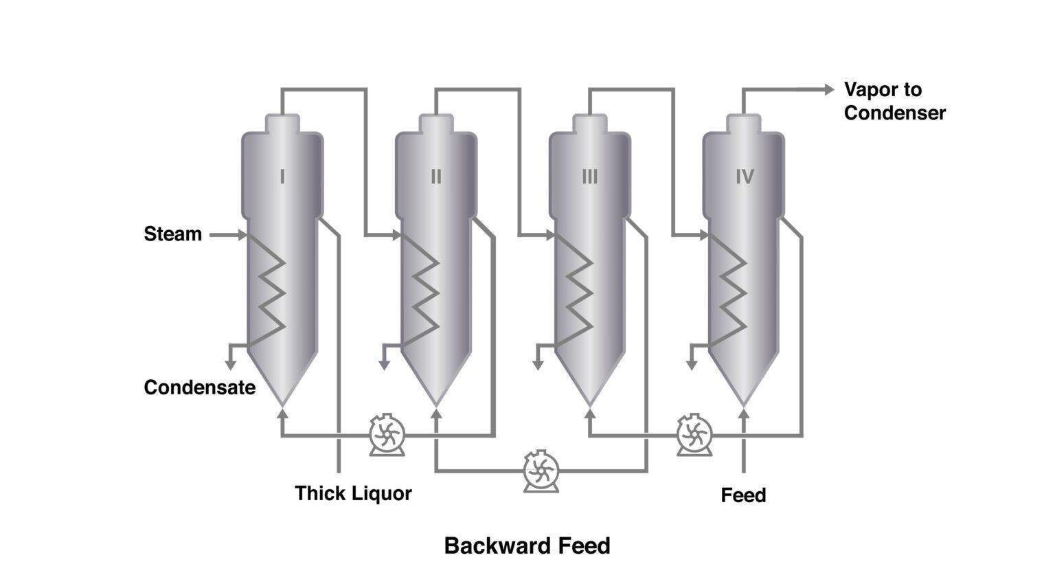 multi effect evaporator backward feed
