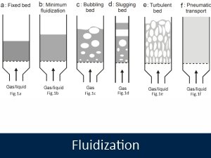 Fluidization