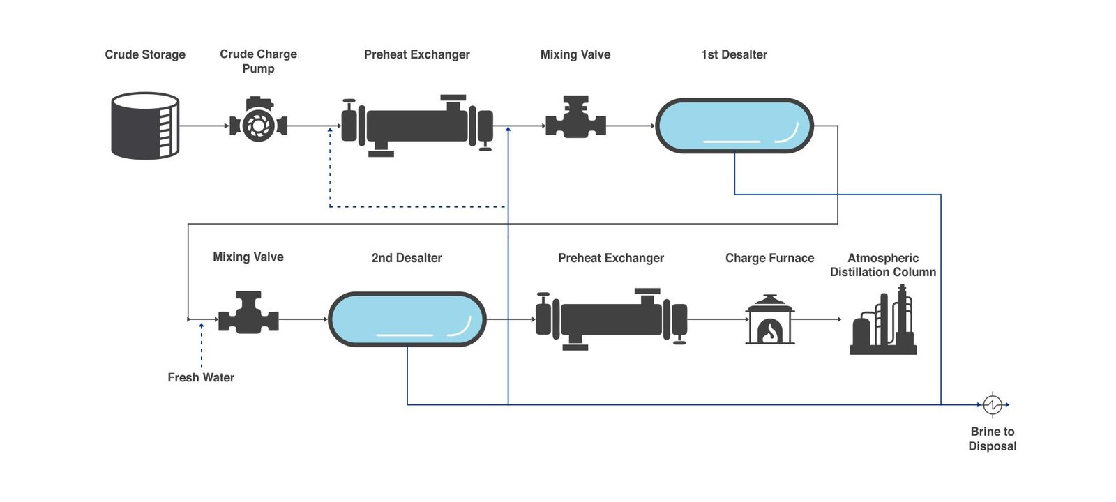 Crude Preheat and Desalter Fouling